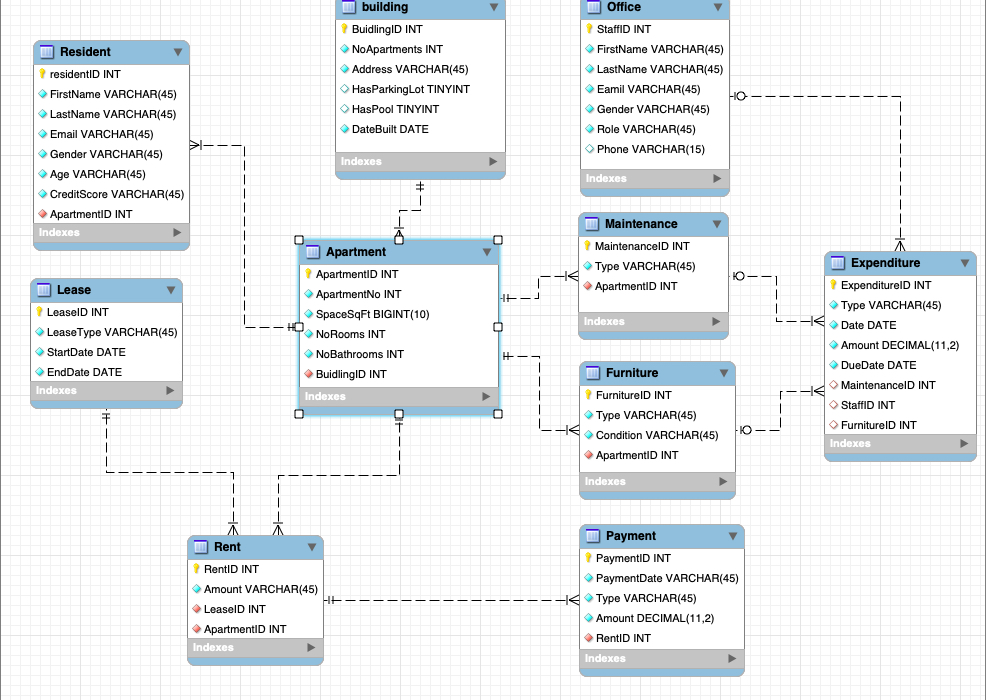 Project 1: Database Structure and SQL Queries · Salem Alqarzi